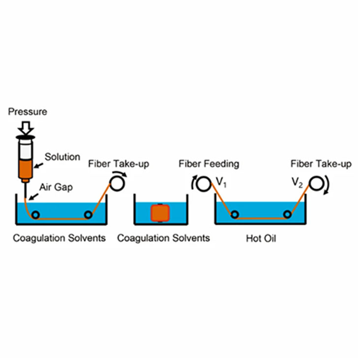 gel spinning